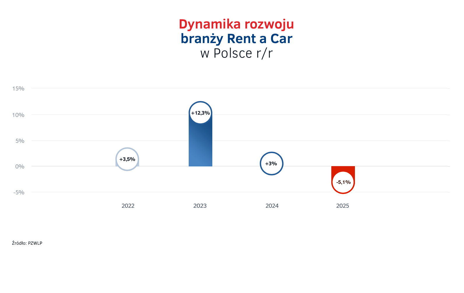 10. Dynamika rozwoju branzy Rent a Car w Polsce rr.png